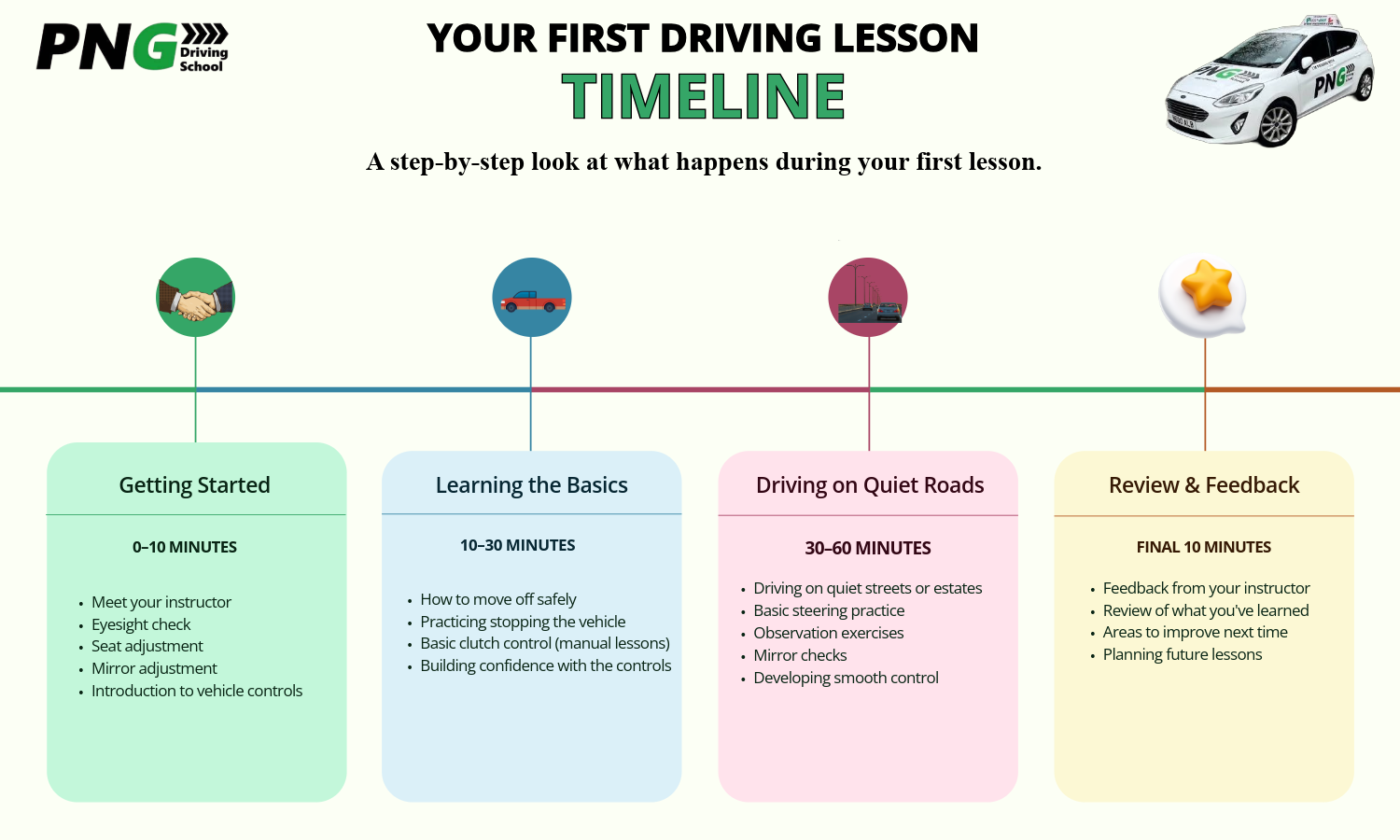 Your First Driving Lesson Timeline